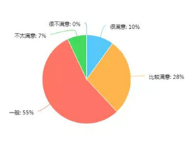  2017年消費者對定制家具滿意度如何？企業(yè)該怎么調(diào)整？